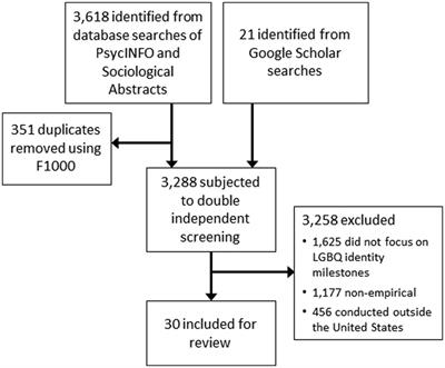 research questions on homosexuality